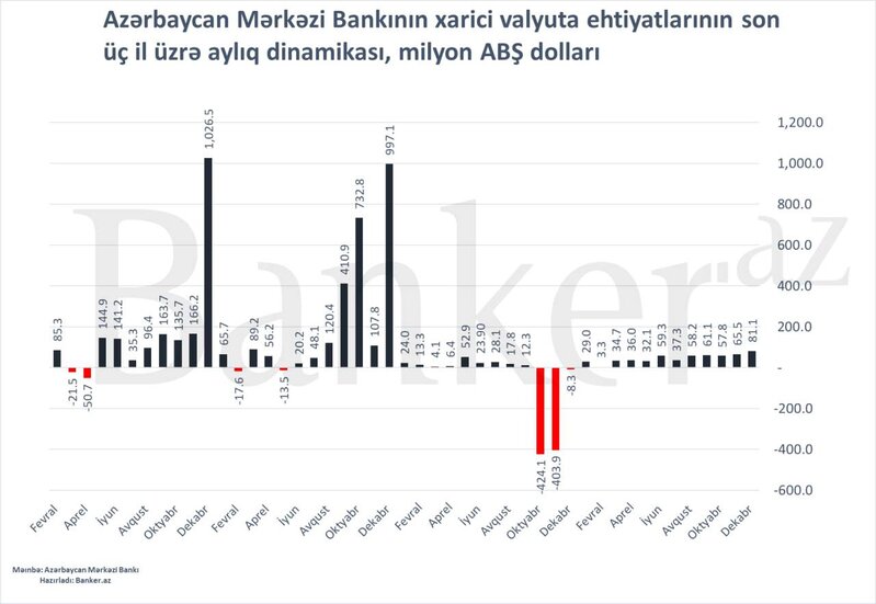 Mərkəzi Bankın valyuta ehtiyatları artsa da, hələ də 2024-cü ilin 3-cü rübündən aşağıdır