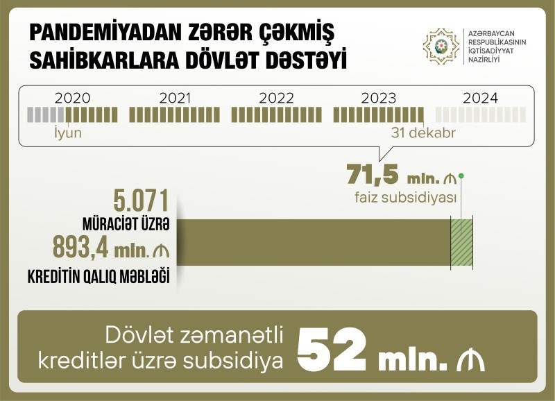 71,5 milyon manat faiz subsidiyası ödənilib