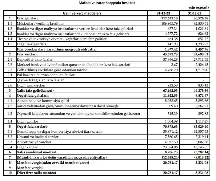 Bu bankın xalis mənfəəti ötən il 4 dəfə artıb