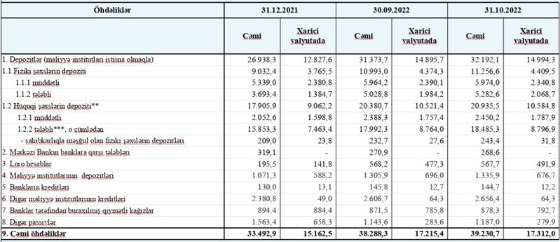 Bank sektorunun əsas göstəriciləri açıqlanıb