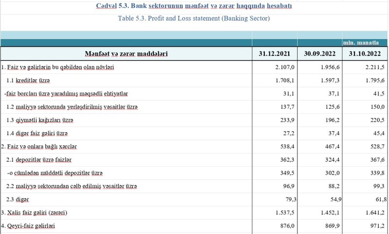 Bank sektorunun əsas göstəriciləri açıqlanıb