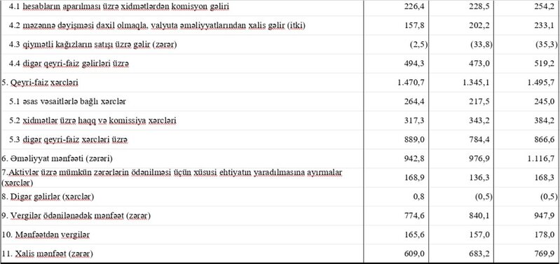 Bank sektorunun əsas göstəriciləri açıqlanıb