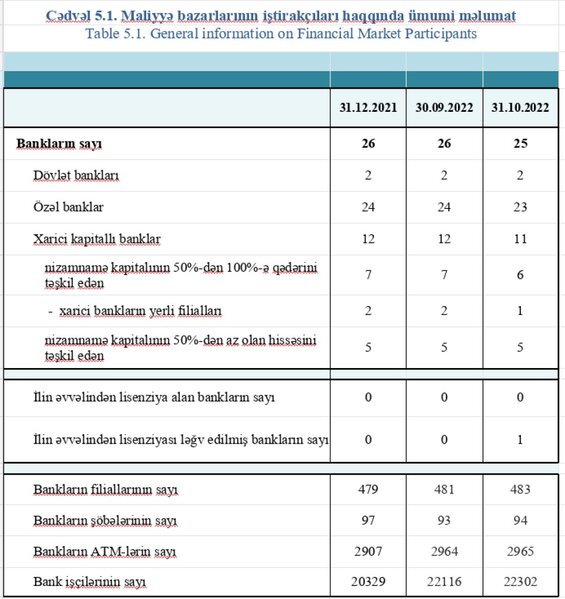 Bank sektorunun əsas göstəriciləri açıqlanıb