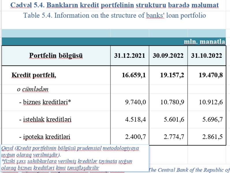 Bank sektorunun əsas göstəriciləri açıqlanıb