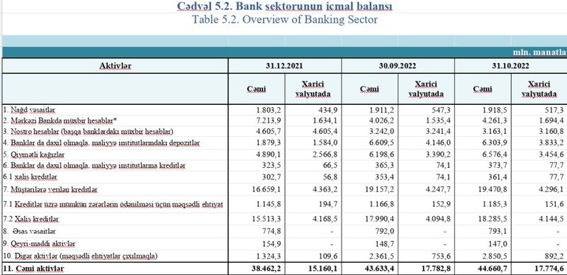 Bank sektorunun əsas göstəriciləri açıqlanıb
