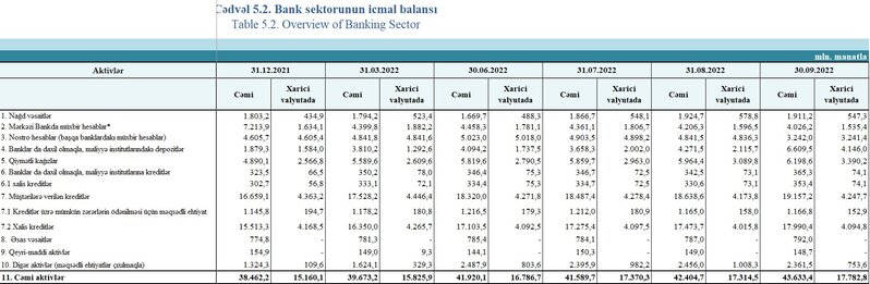 Bank sektorunun əsas göstəriciləri açıqlanıb