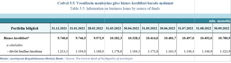 Bank sektorunun əsas göstəriciləri açıqlanıb