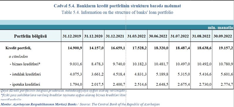 Bank sektorunun əsas göstəriciləri açıqlanıb
