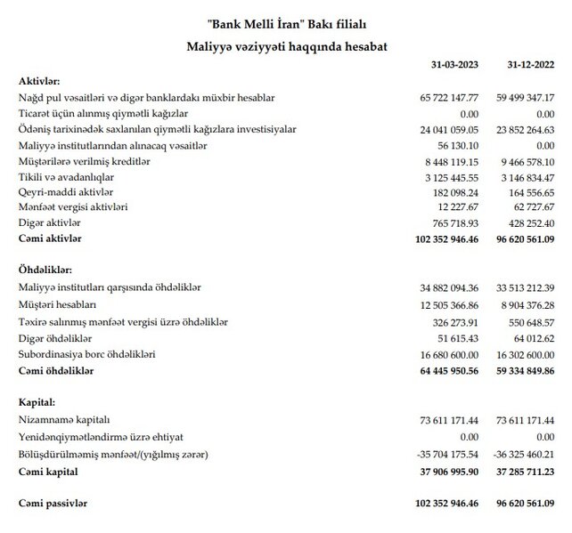 Azərbaycanda təxribatlar ilə məşğul olan ölkənin bankının Bakıda qazancı artıb