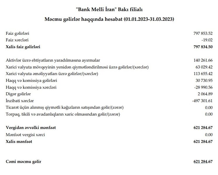 Azərbaycanda təxribatlar ilə məşğul olan ölkənin bankının Bakıda qazancı artıb