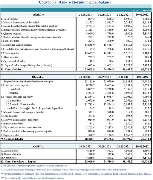 Bank sektorunun əsas göstəriciləri açıqlandı