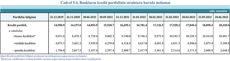 Bank sektorunun əsas göstəriciləri açıqlandı