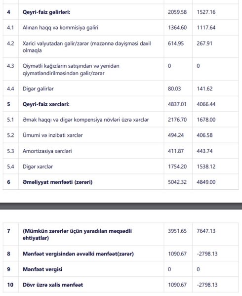 Daha bir bank 2022-nin 9 ayında mənfəət ilə işləyib
