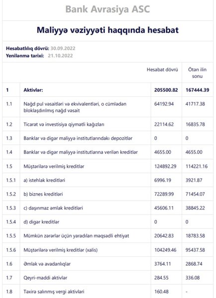 Daha bir bank 2022-nin 9 ayında mənfəət ilə işləyib