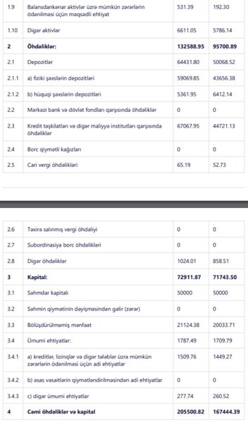 Daha bir bank 2022-nin 9 ayında mənfəət ilə işləyib