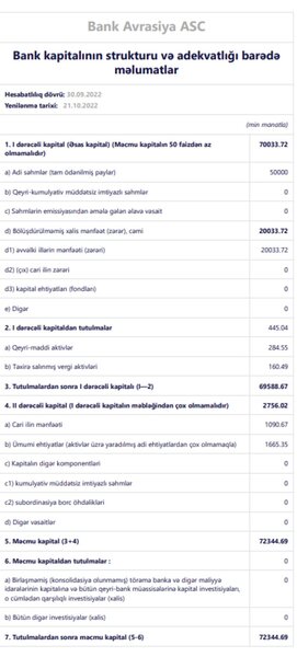 Daha bir bank 2022-nin 9 ayında mənfəət ilə işləyib