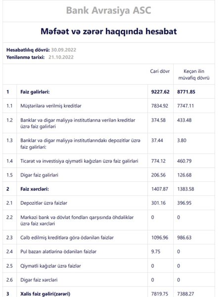 Daha bir bank 2022-nin 9 ayında mənfəət ilə işləyib