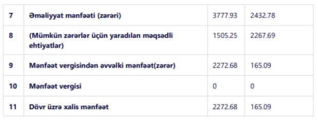 Bank xalis mənfəətinin 14 dəfə artdığını açıqladı