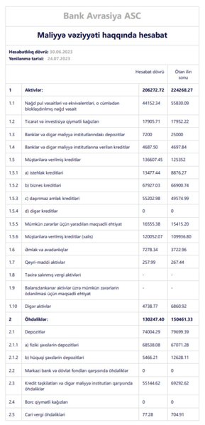 Bank xalis mənfəətinin 14 dəfə artdığını açıqladı