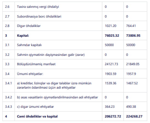 Bank xalis mənfəətinin 14 dəfə artdığını açıqladı