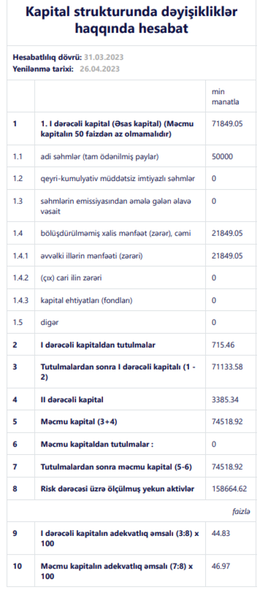 Bank xalis mənfəətinin 14 dəfə artdığını açıqladı