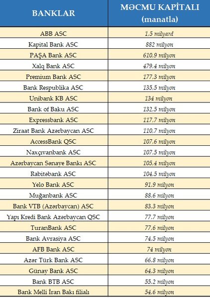 Hansı bankları təhlükə gözləyə bilər? - CƏDVƏL