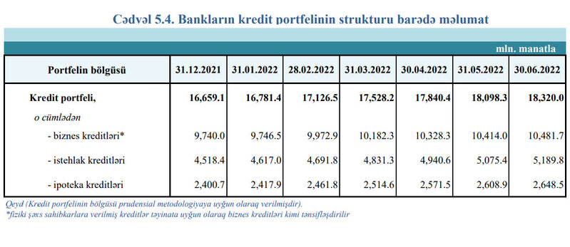 Azərbaycanda kreditlərin artması yavaşlayıb