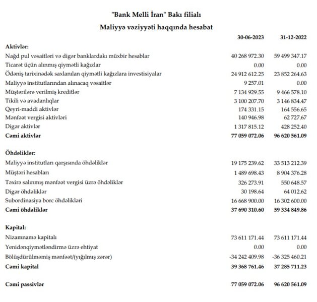 İranın Bakıdakı bankı kiçilib, hesablardakı pullar çıxarılıb, gəlirləri azalıb