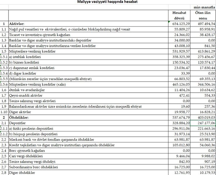 Bank of Baku uğurla addımlayır – 30,8 milyon manat xalis mənfəət