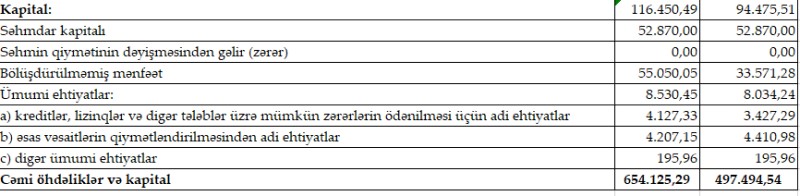 Bank of Baku uğurla addımlayır – 30,8 milyon manat xalis mənfəət