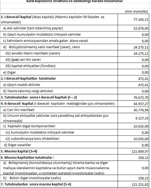 Bank of Baku uğurla addımlayır – 30,8 milyon manat xalis mənfəət
