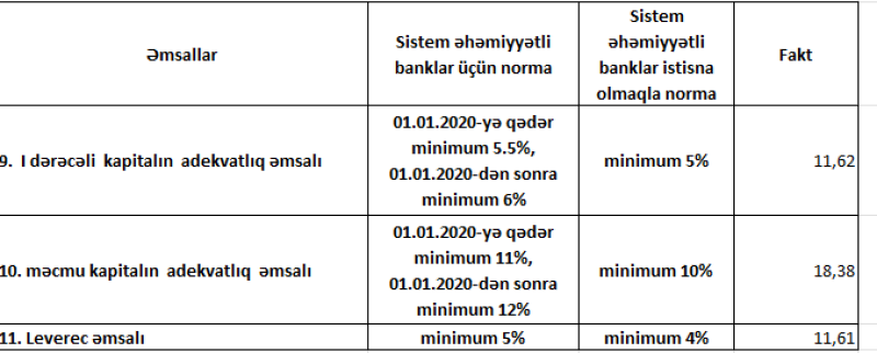 Bank of Baku uğurla addımlayır – 30,8 milyon manat xalis mənfəət