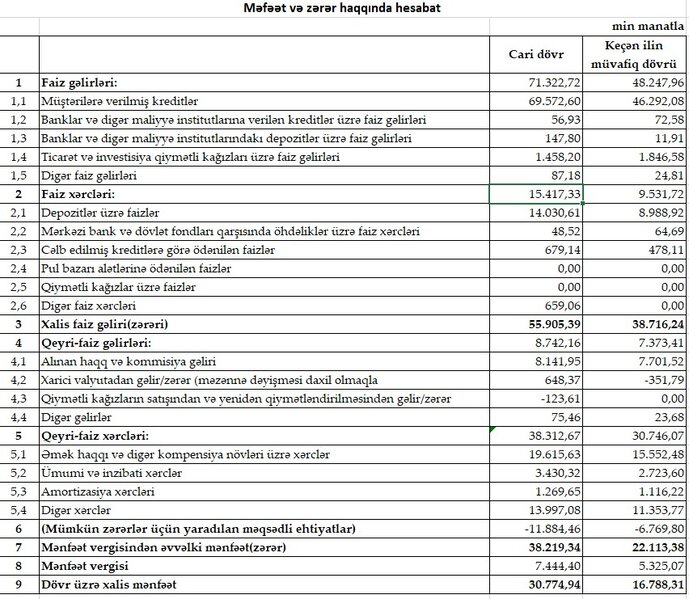 Bank of Baku uğurla addımlayır – 30,8 milyon manat xalis mənfəət