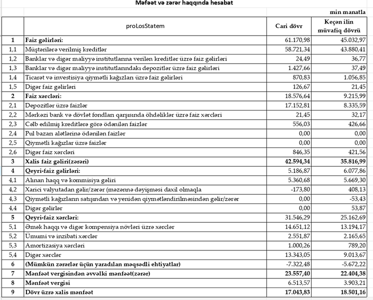 Bu bank 17 milyon manatdan çox xalis mənfəət açıqladı