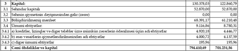 Bu bank 17 milyon manatdan çox xalis mənfəət açıqladı