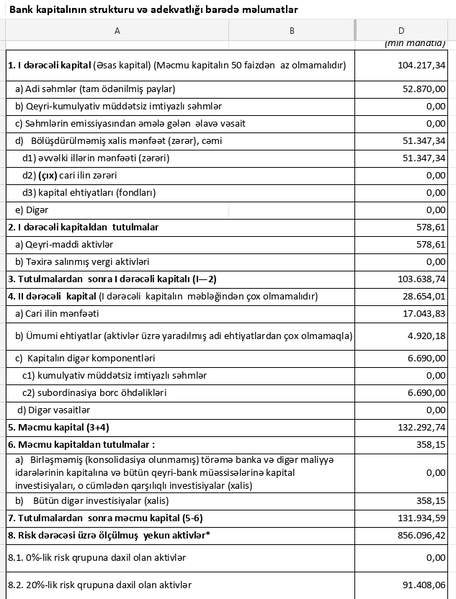 Bu bank 17 milyon manatdan çox xalis mənfəət açıqladı