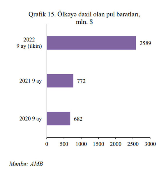 Azərbaycana daxil olan pul baratları kəskin artıb