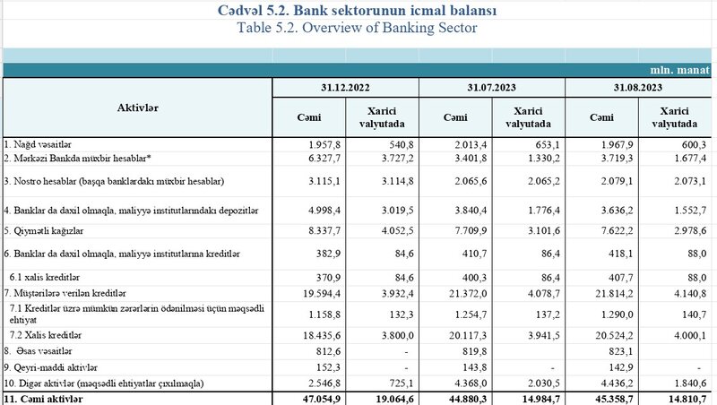 Bank sektorunda vəziyyət necədir? - ƏN SON RƏQƏMLƏR