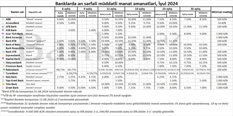 Bankların 6-36 aylar üzrə ən sərfəli müddətli manat depozitləri – SİYAHI (iyul 2024)