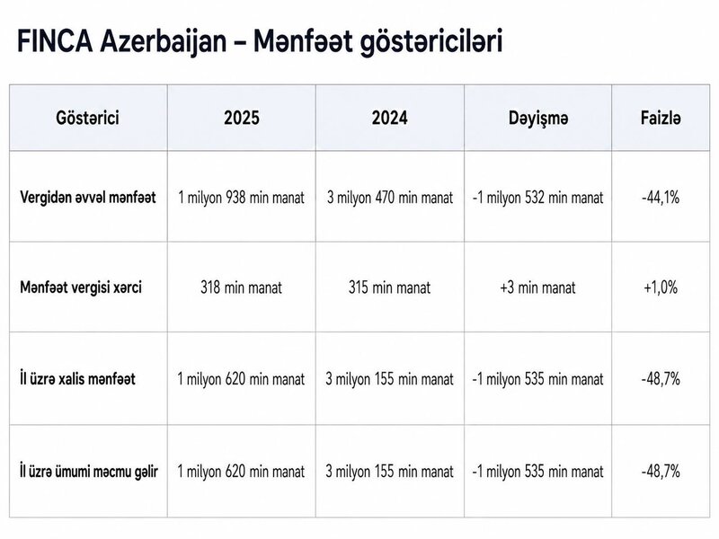 İnvestorlara milyonlarla manat borcu olan 