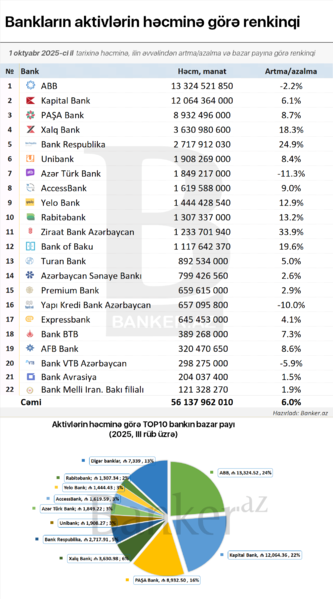 Bank aktivləri III rübdə azalıb – İlkin hesablamalar