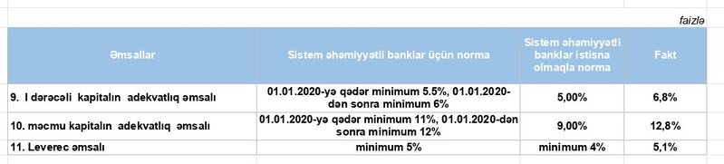 Ötən il xalis mənfəətini 59 dəfə artıran bank