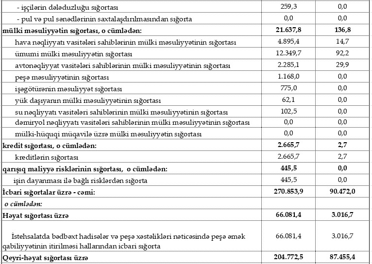 Sığorta şirkətlərinin yığdıqları haqq 10 ayda 1 milyard manatı aşıb