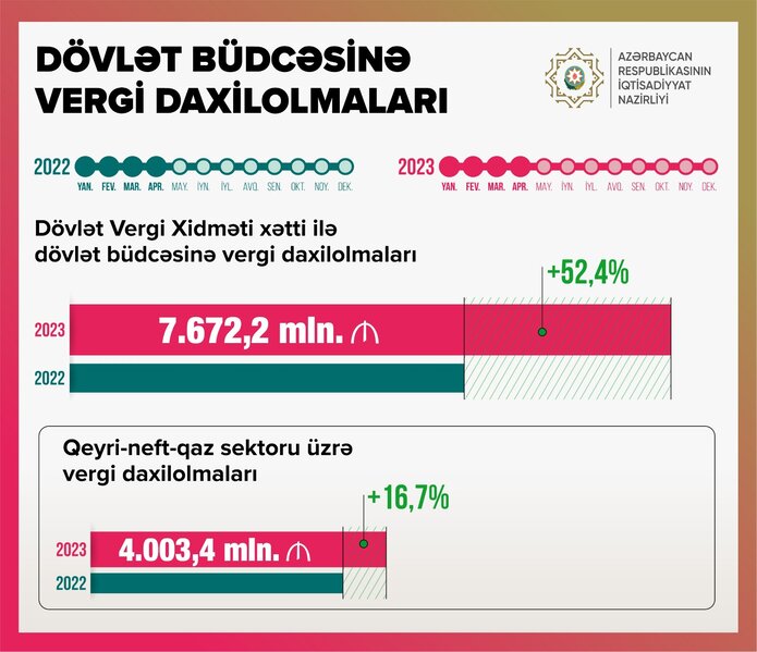 Vergi Xidməti 4 ayda 7 milyard 672 milyon manat yığıb - BÖYÜK ARTIM