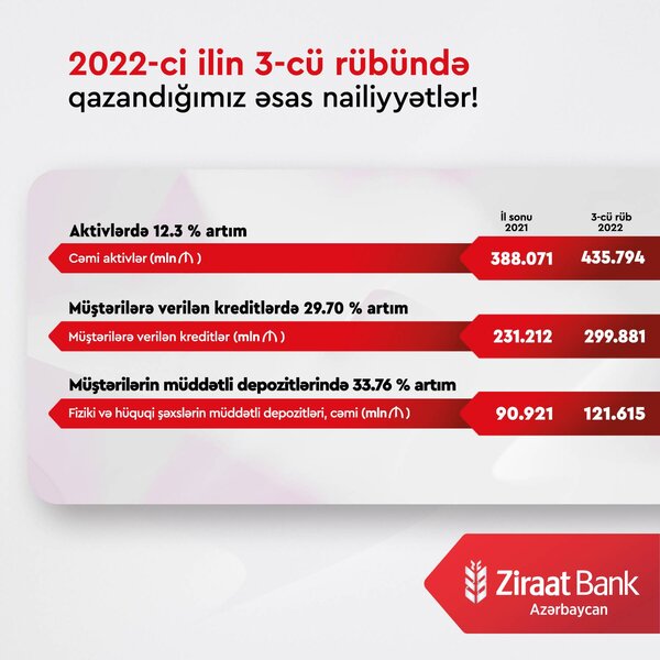 Ziraat Bank Azərbaycan böyüməyə davam edir
