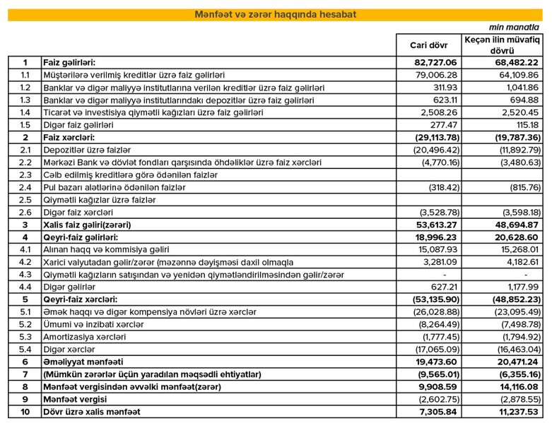 Expressbank: Kreditləşmə və depozitlərdə güclü artım qeydə alınıb