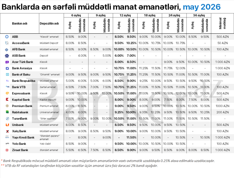 Bankların 6 aydan 36 ayadək ən sərfəli müddətli manat depoziti təklifləri – SİYAHI (may)