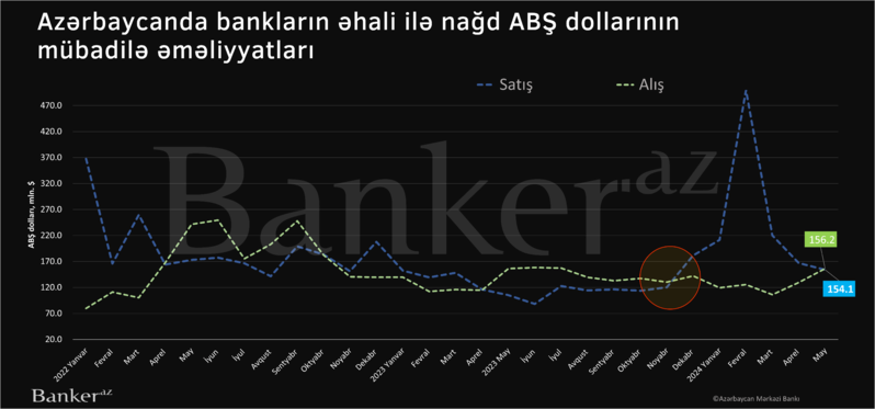 Bankların əhalidən aldığı nağd dollar onlara satılanı üstələməyə başladı