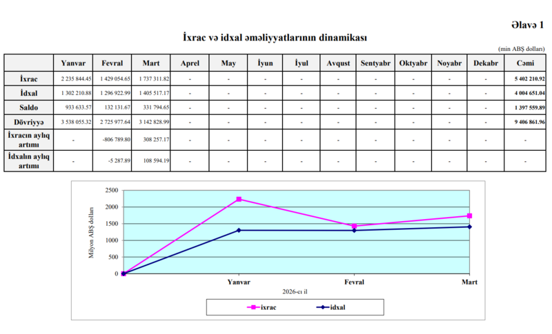 Azərbaycanın ixracı və idxalı azalıb