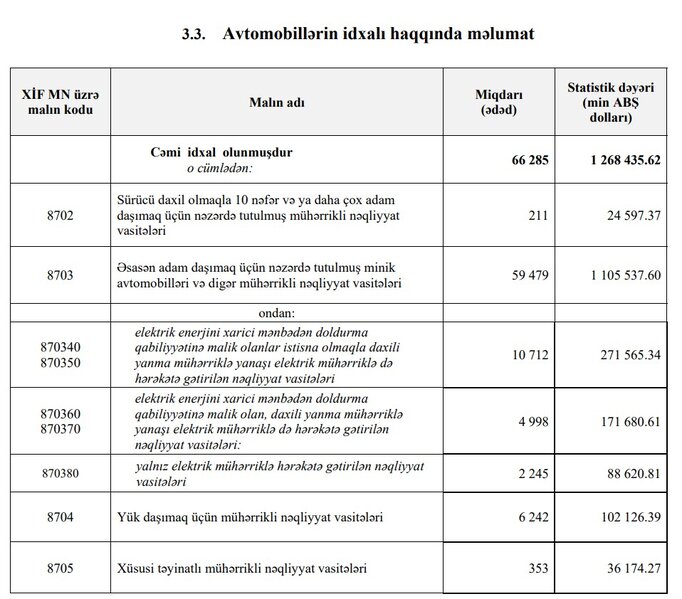 Azərbaycana avtomobil idxalında